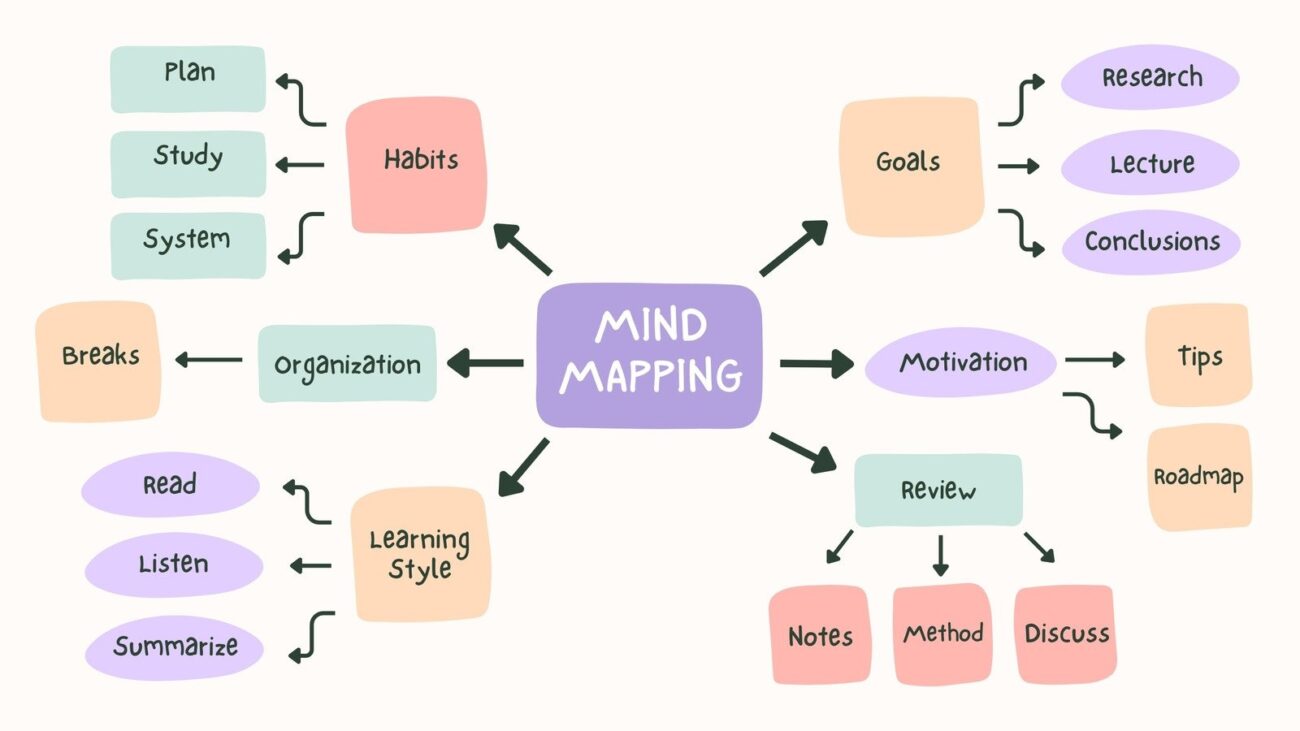 Customize 3 780 Mind Maps Templates Online Canva